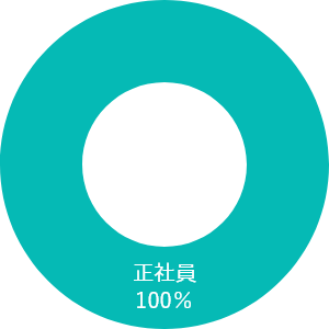 正社員比率円グラフ